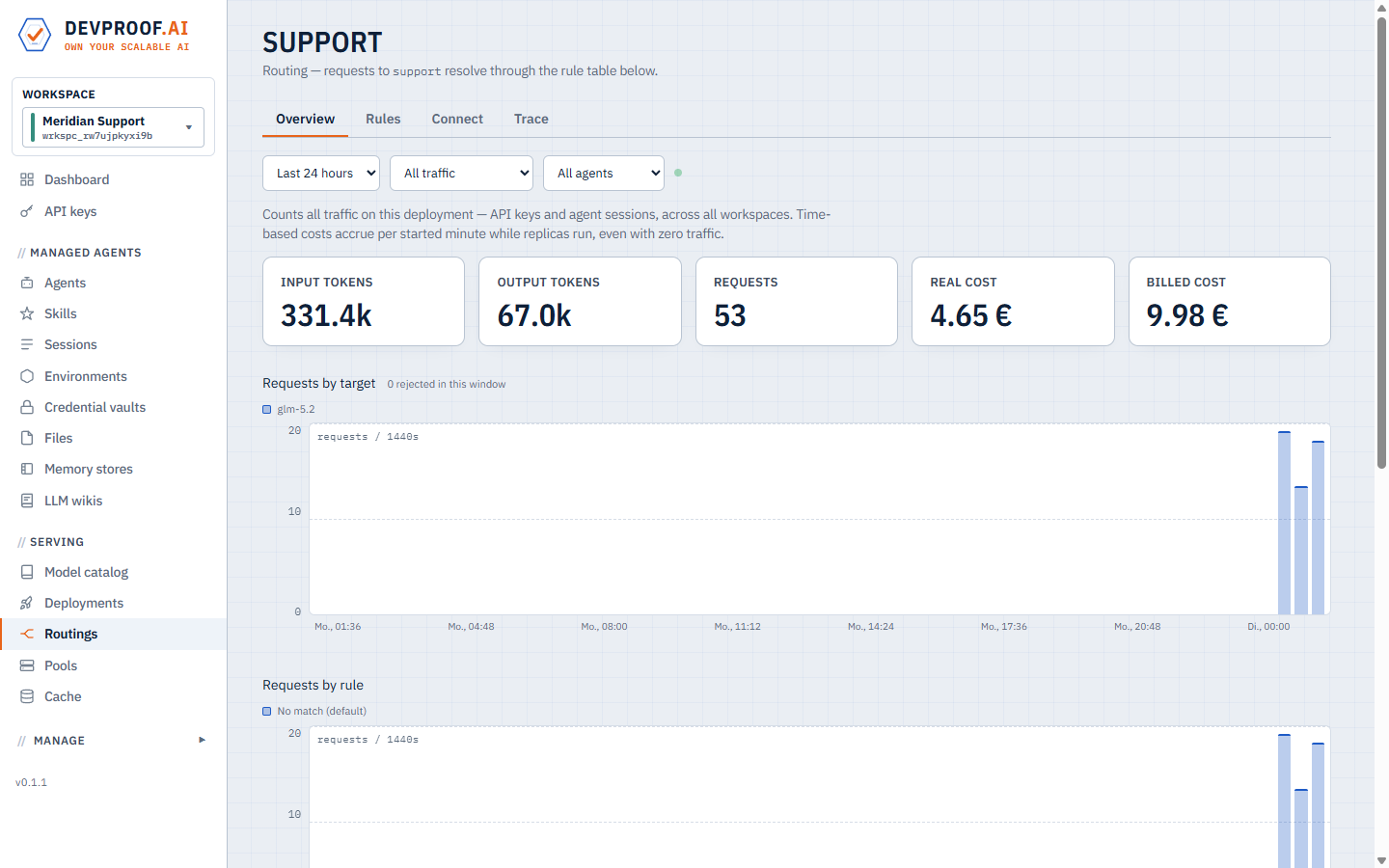 Routing overview: request, token and cost rates with requests-by-target and requests-by-rule charts.